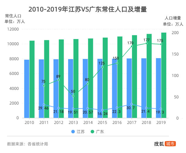 江苏省人口_同是经济大省,江苏流入人口明显偏少,原因何在？