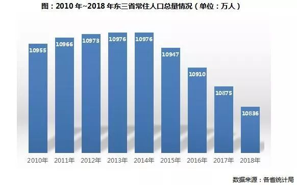 东三省人口_深度研究：人口逃离东三省对当地购房需求的影响
