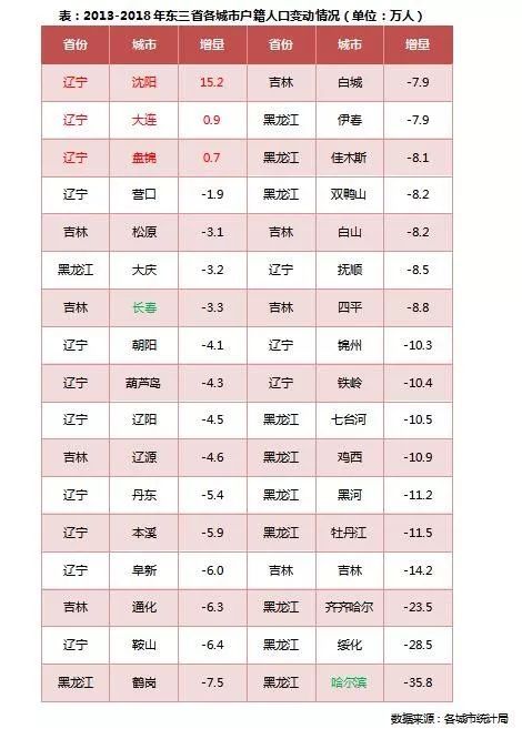 东三省人口_深度研究：人口逃离东三省对当地购房需求的影响