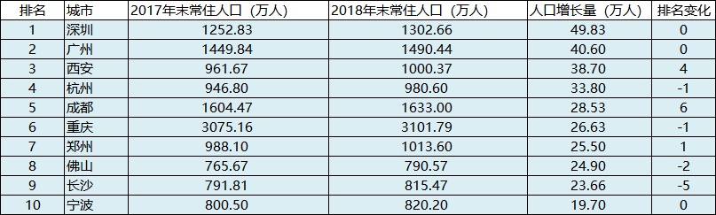 重庆人口_中国人口最多的直辖市,常住人口突破3000万,不是北京和上海(2)