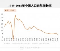 中国人口自然增长率_新中国人口70年