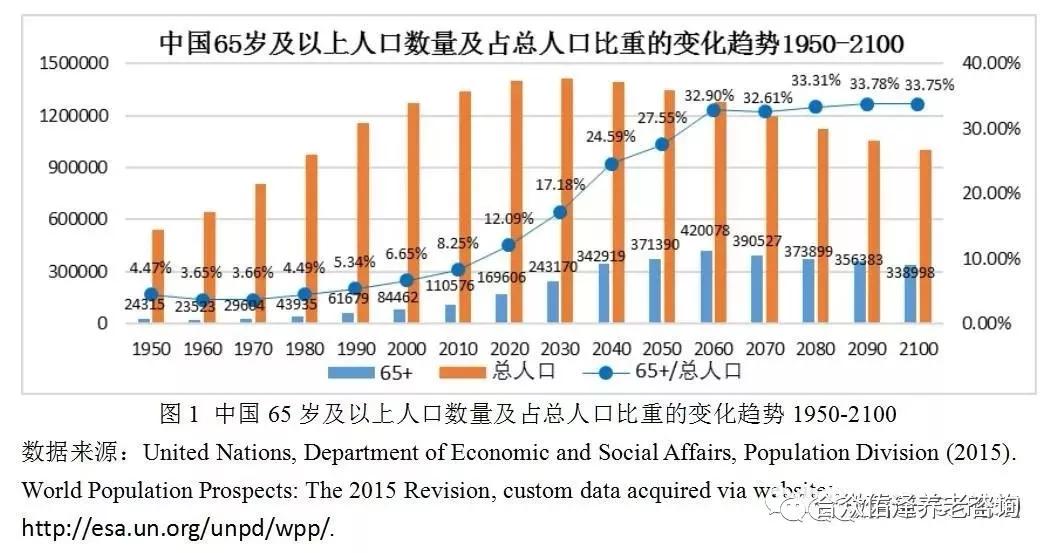 中国人口老龄化_谁为中国人养老？老龄化的现状与问题(2)