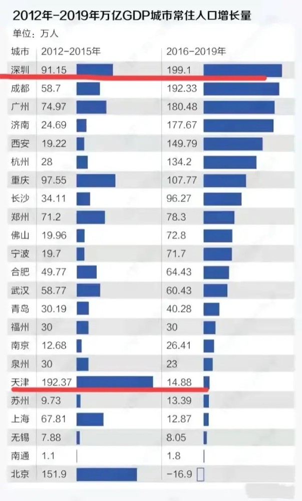 深圳市人口_万亿GDP城市“十三五”人口版图:深圳常住人口增量居首