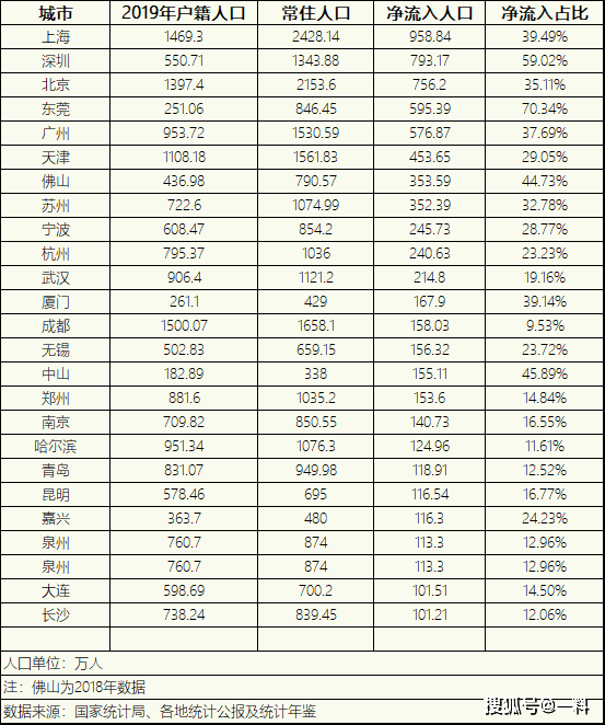 深圳人口密度_从人口和城市化率论证:一线城市房价还可以再涨20年,但深圳例外