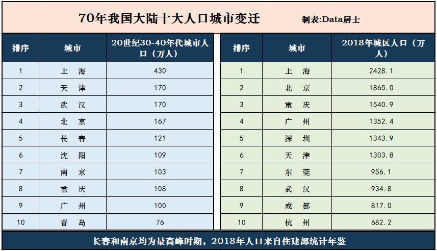 大城市人口_东南亚地区“第一大城市”,人口超3000万,发展水平却不尽如人意(2)