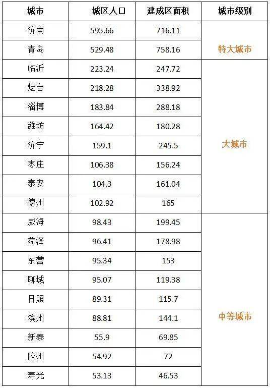 淄博人口_山东最被看好的城市,人口超过千万,未来发展不可估量