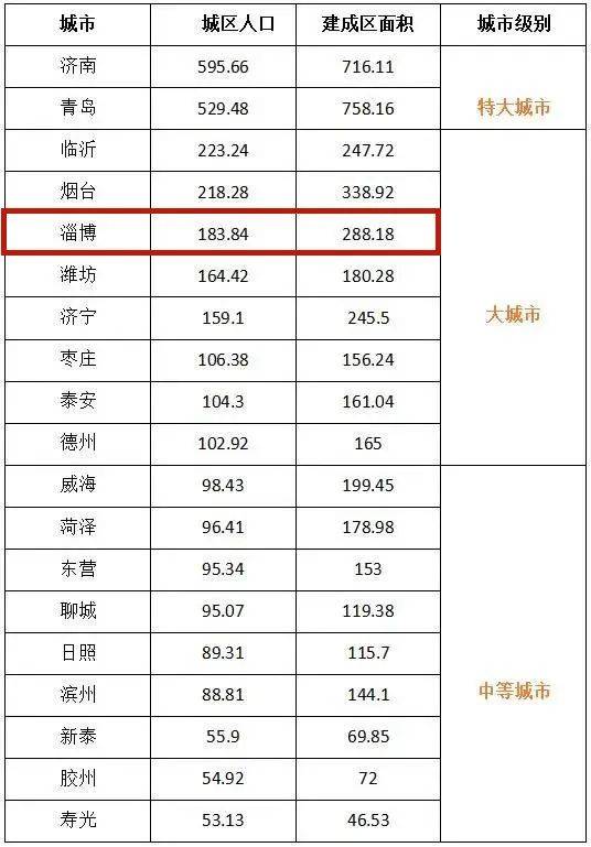 淄博人口_山东最被看好的城市,人口超过千万,未来发展不可估量