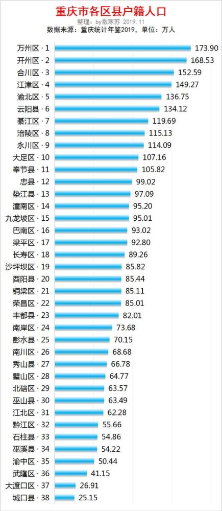 重庆各区县人口_重庆存在感很低的区县,总人口仅68万,如今已被正式纳入了主城(2)