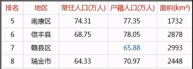 赣州人口_8条快速路、10座跨江大桥...今年赣州中心城区面积和人口将有新变化(2)