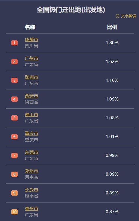哈尔滨人口_大连增长人口相当于一个三亚,最新人口普查报告打脸唱衰大连的人