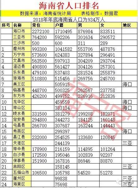 海南有多少人口_海南各区县人口数据,海口、儋州人最多,这个市只有289名女性