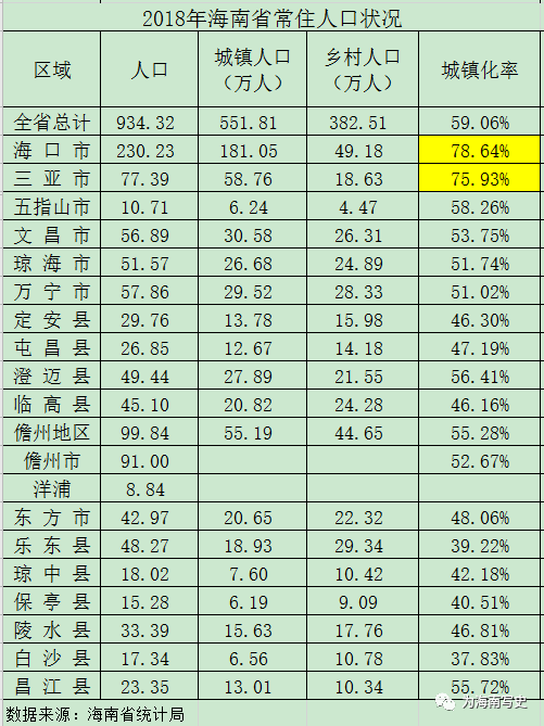 海南有多少人口_海南各区县人口数据,海口、儋州人最多,这个市只有289名女性