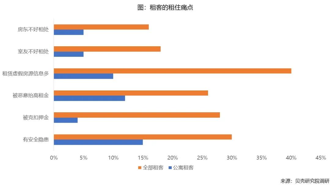 各大城市人口_人口新形势下的住房租赁需求