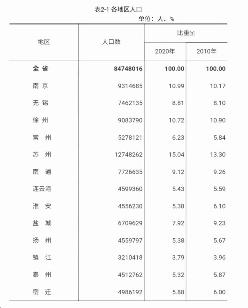 江苏各市人口_江苏常住人口居全国第四苏州成唯一人口超千万城市
