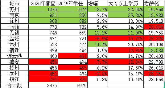 江苏各市人口_江苏常住人口居全国第四苏州成唯一人口超千万城市