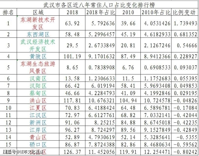 武汉常住人口_我省推进武汉城市圈同城化建设2025年常住人口城镇化率提高到